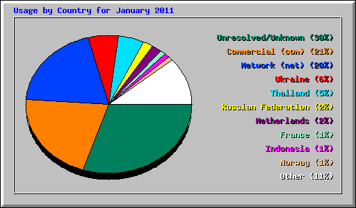 Usage by Country for January 2011