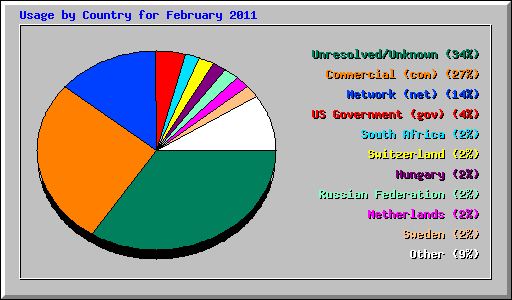 Usage by Country for February 2011