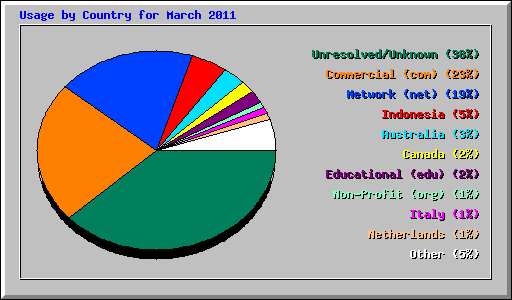 Usage by Country for March 2011