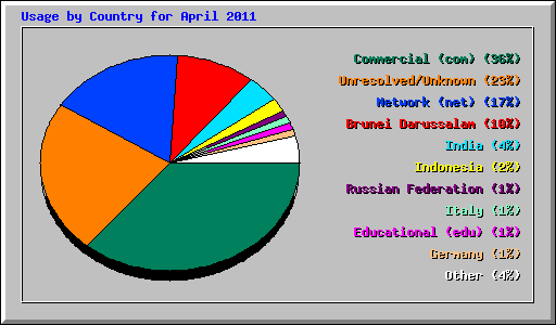 Usage by Country for April 2011