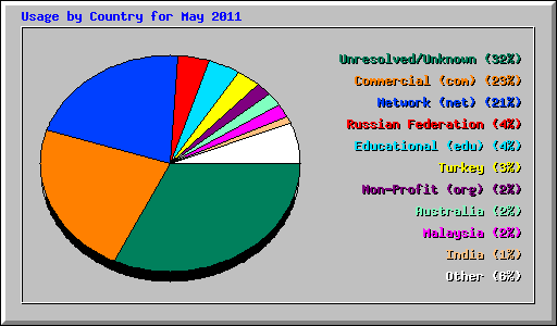 Usage by Country for May 2011