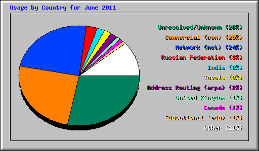 Usage by Country for June 2011