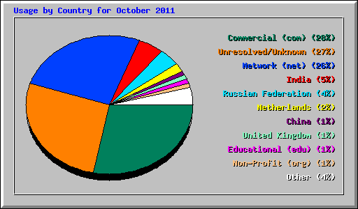 Usage by Country for October 2011