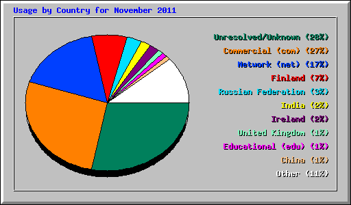 Usage by Country for November 2011