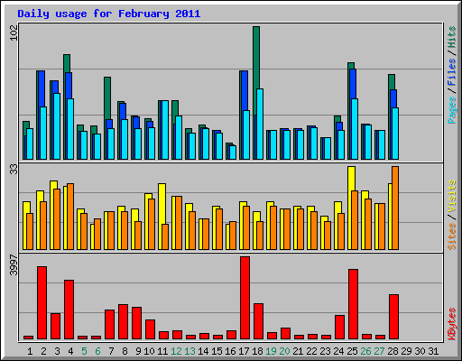 Daily usage for February 2011