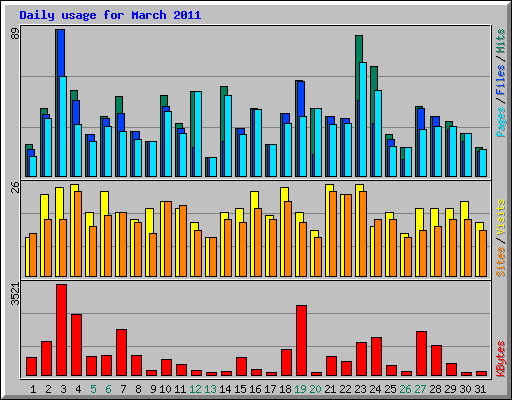 Daily usage for March 2011