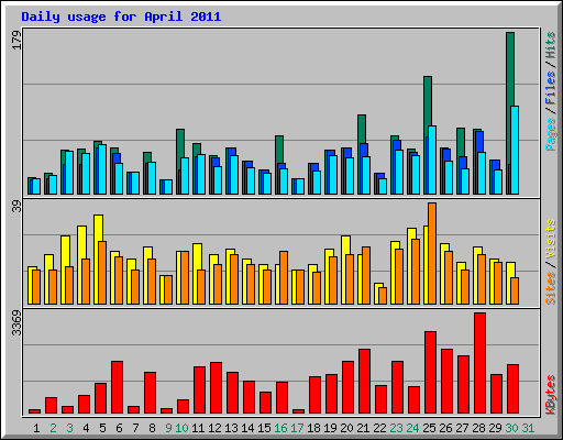 Daily usage for April 2011