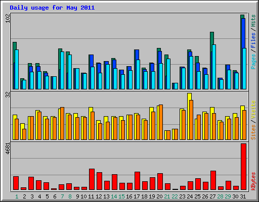 Daily usage for May 2011