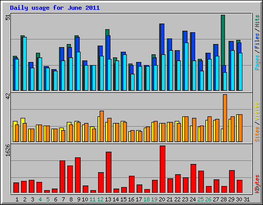 Daily usage for June 2011