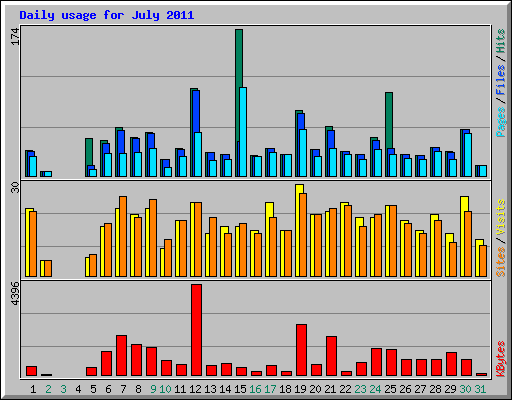 Daily usage for July 2011