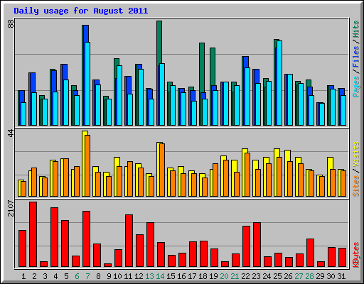 Daily usage for August 2011