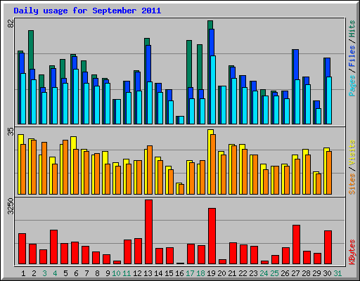 Daily usage for September 2011