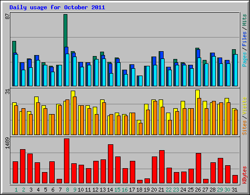 Daily usage for October 2011
