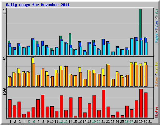 Daily usage for November 2011
