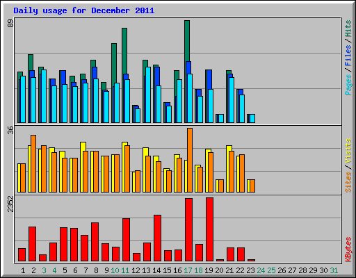 Daily usage for December 2011