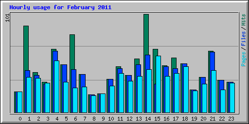 Hourly usage for February 2011
