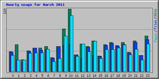 Hourly usage for March 2011
