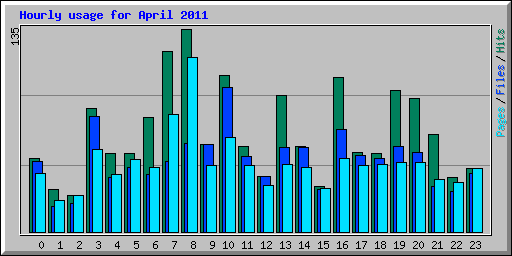 Hourly usage for April 2011