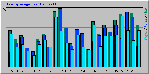 Hourly usage for May 2011