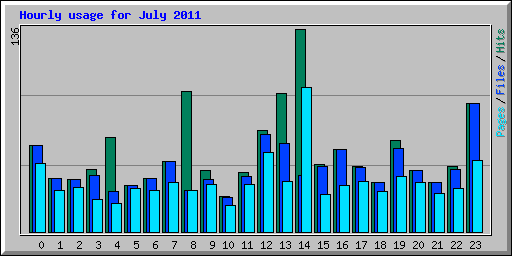 Hourly usage for July 2011