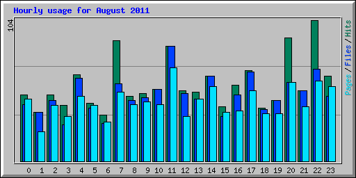 Hourly usage for August 2011