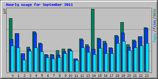 Hourly usage for September 2011