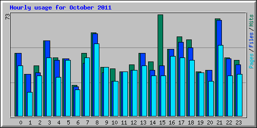 Hourly usage for October 2011