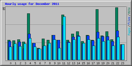 Hourly usage for December 2011