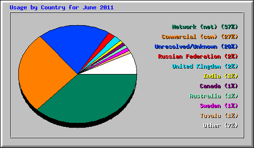 Usage by Country for June 2011