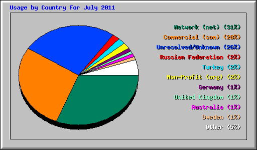 Usage by Country for July 2011