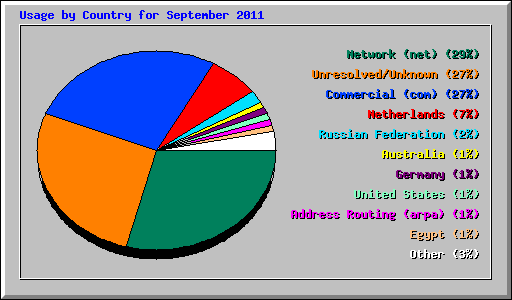 Usage by Country for September 2011