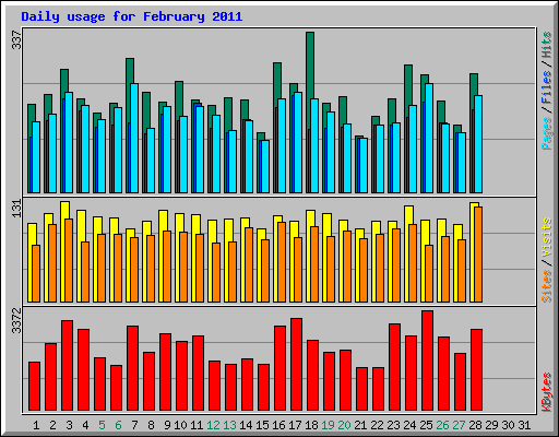 Daily usage for February 2011