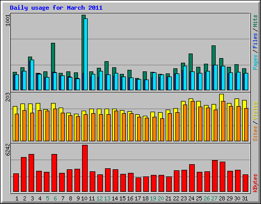 Daily usage for March 2011