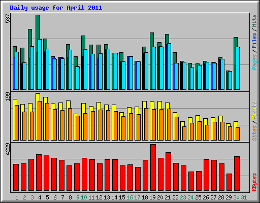 Daily usage for April 2011