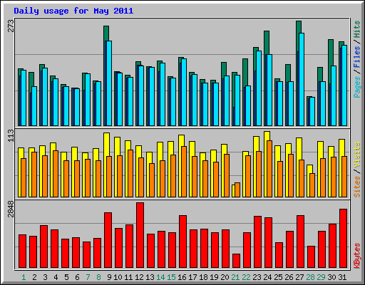 Daily usage for May 2011
