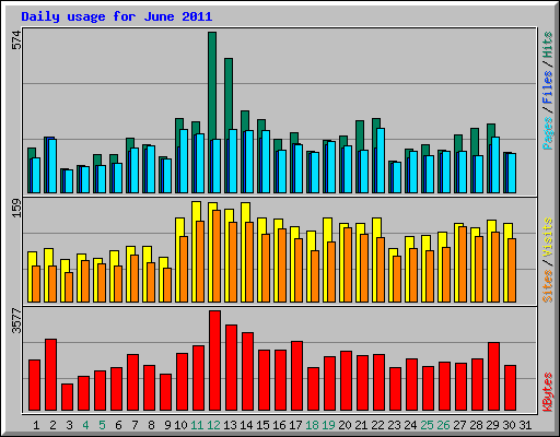Daily usage for June 2011