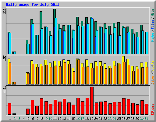 Daily usage for July 2011