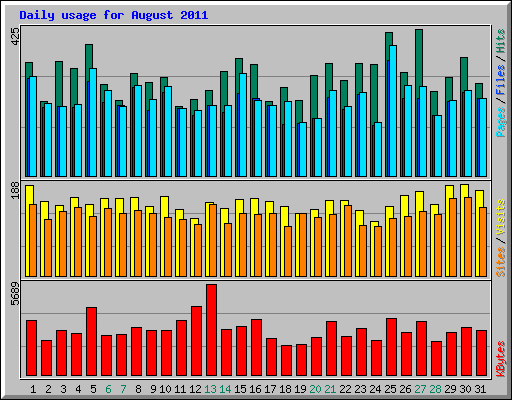 Daily usage for August 2011