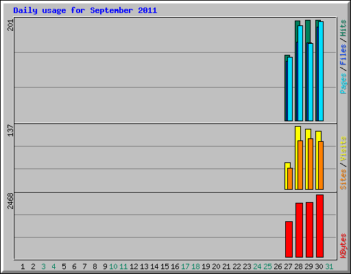 Daily usage for September 2011