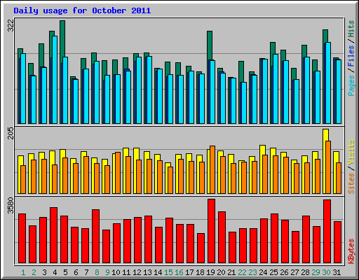 Daily usage for October 2011