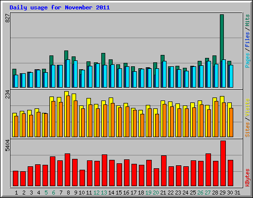 Daily usage for November 2011