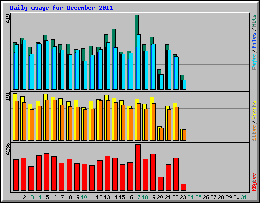 Daily usage for December 2011