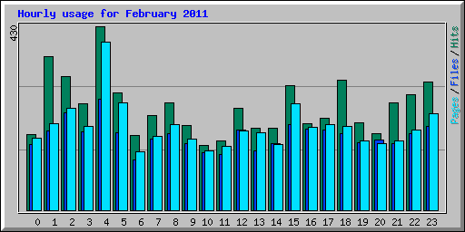 Hourly usage for February 2011