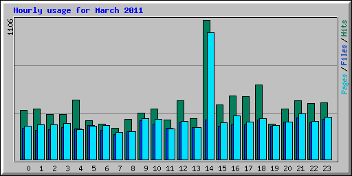 Hourly usage for March 2011