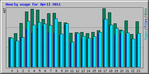 Hourly usage for April 2011