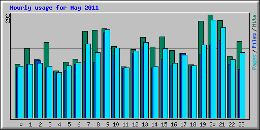 Hourly usage for May 2011