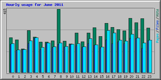 Hourly usage for June 2011