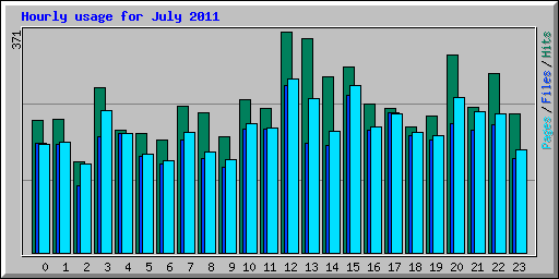 Hourly usage for July 2011