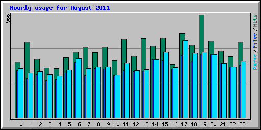 Hourly usage for August 2011