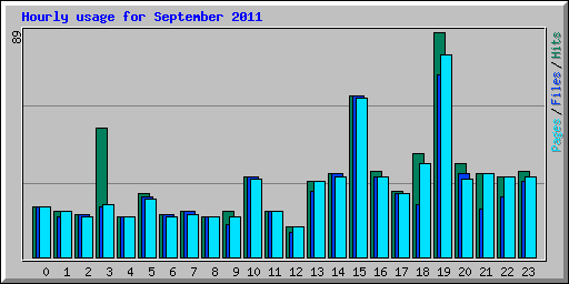 Hourly usage for September 2011